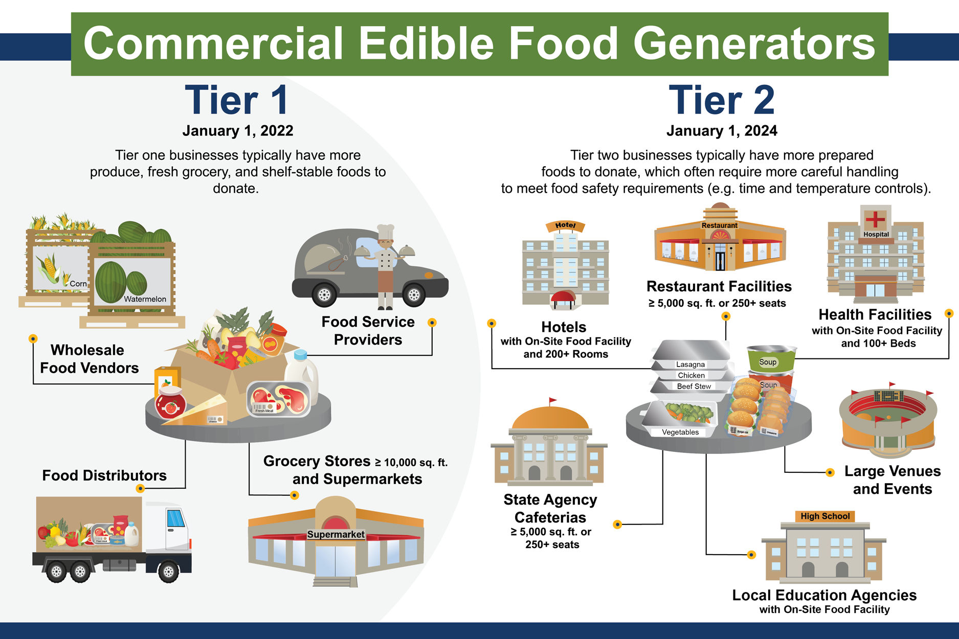 CalRecycle explanation of commercial food generator tiers for compliance with California Senate Bill 1383.
